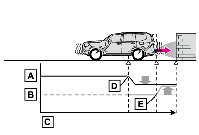 PKSB（パーキングサポートブレーキ） | LAND CRUISER | TOYOTA