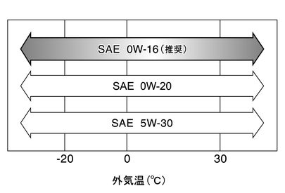 メンテナンスデータ（指定燃料・オイル量など）